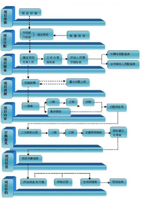 資產(chǎn)評估的立項